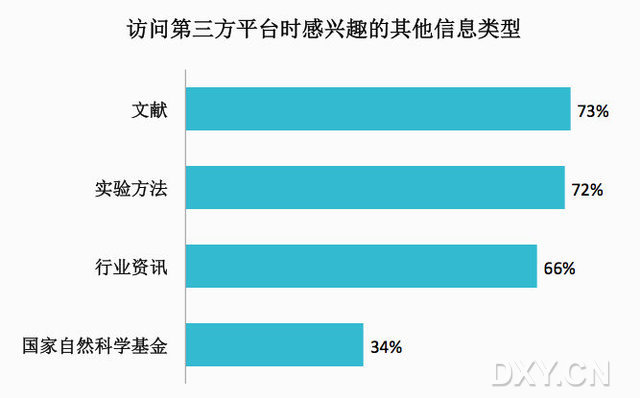 感兴趣信息