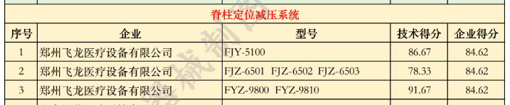 飞龙医疗入选优秀国产医疗设备